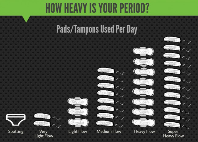 Excessive Menstrual Bleeding Is Charted As